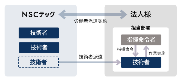 NSCテックの技術者派遣